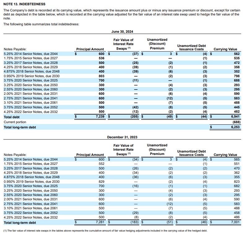 MCO - Total Indebtedness on December 31, 2023 and June 30, 2024