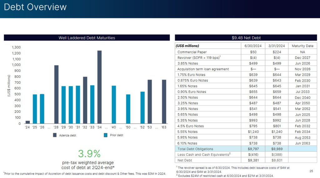 Nasdaq - Deleveraging Is Proceeding According To Plan - Debt Overview Q2 2024