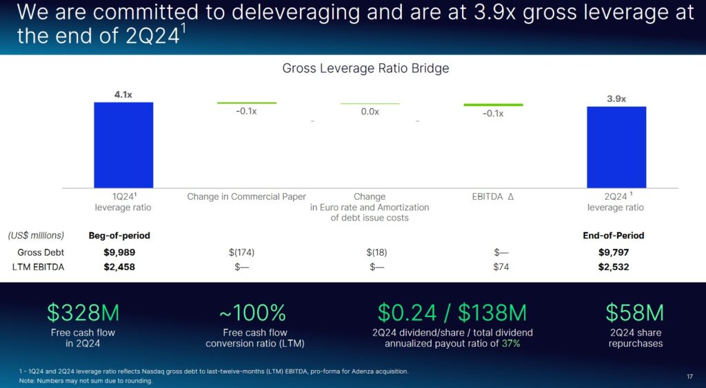 Nasdaq - Deleveraging Is Proceeding According To Plan - Gross Leverage Ratio Bridge Q2 2024