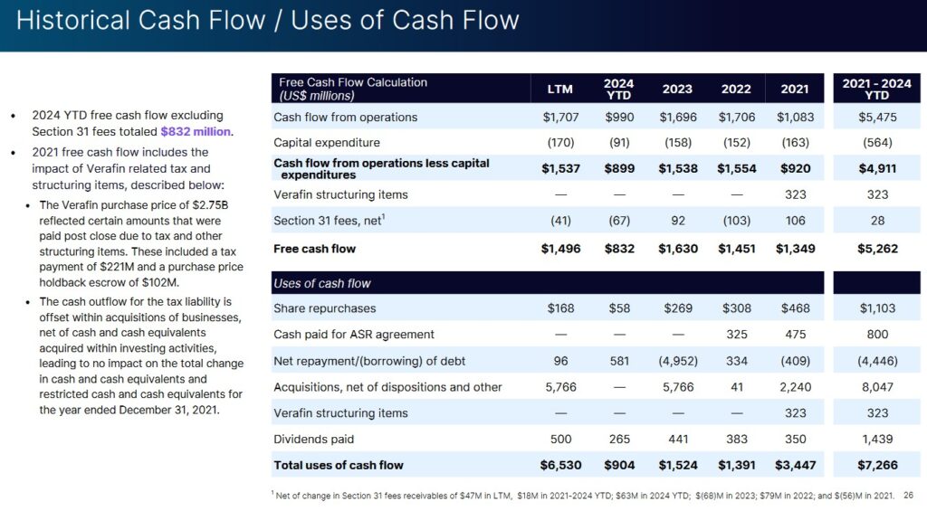 NDAQ - Historical Cash Flow and Uses of Cash Flow FY2021 - Q2 2024