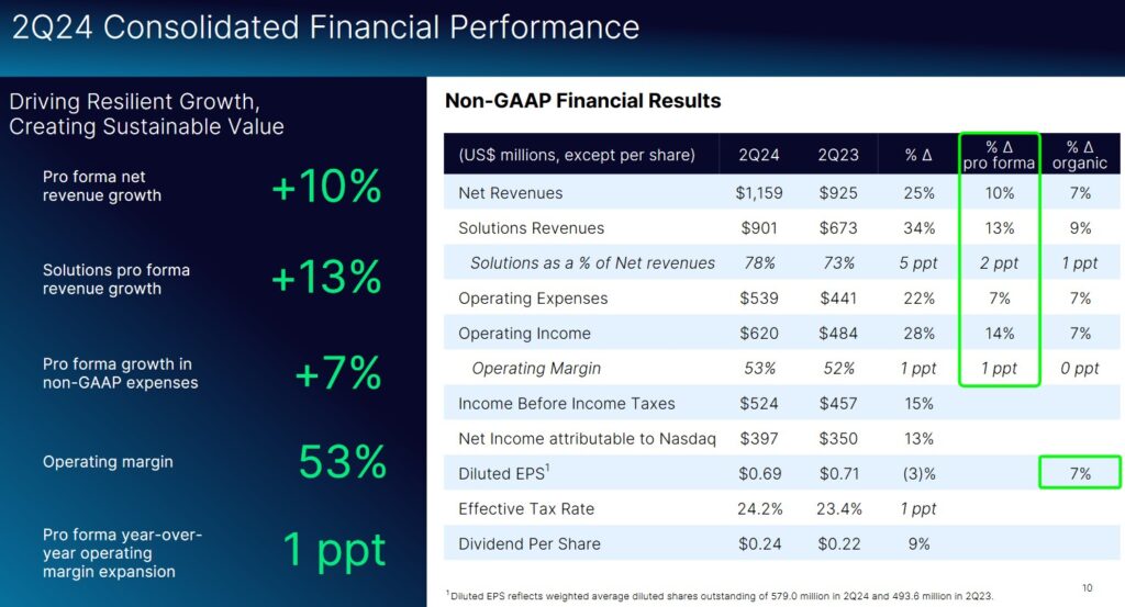 NDAQ - Q2 2024 Consolidated Financial Performance