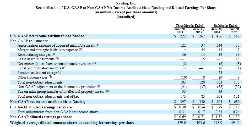 NDAQ - Reconciliation of GAAP to non-GAAP Net Income Attributable to NDAQ and Diluted EPS Q2 2023 and 2024 and YTD 2023 and 2024