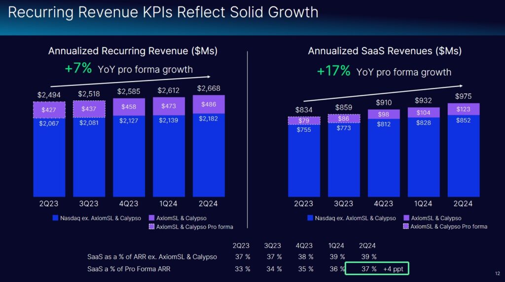 NDAQ - Solid Growth In Recurring Revenue - Q2 2023 - Q2 2024