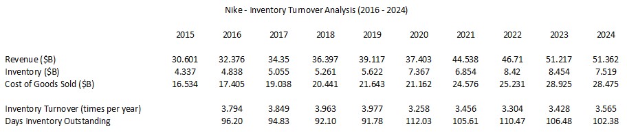 Nike - Inventory Turnover Analysis (2016 - 2024)