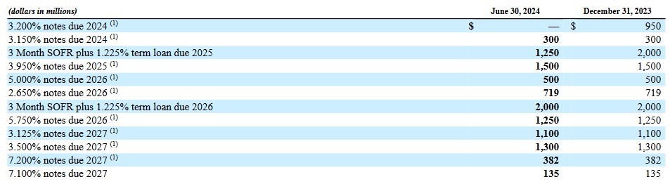 RTX - Partial Debt Schedule - July 25, 2024