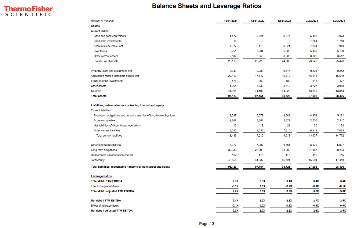 Thermo Fisher Is Richly Valued - Balance Sheets and Leverage Ratios FYE2021 - FYE2023 and Q1 and Q2 2024