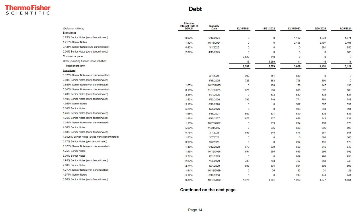 TMO - Debt FYE2021 - FYE2023 and Q1 - Q2 2024 (page 1)