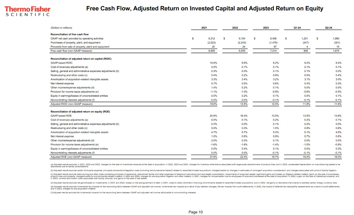 Thermo Fisher Is Richly Valued - FCF, Adj ROIC and Adj ROE FY2021 - FY2023 and Q1 and Q2 2024