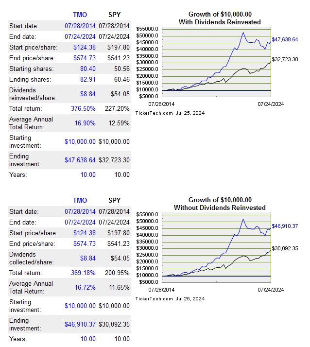 TMO - Growth of $10000 - July 28 2014 - July 24 2024