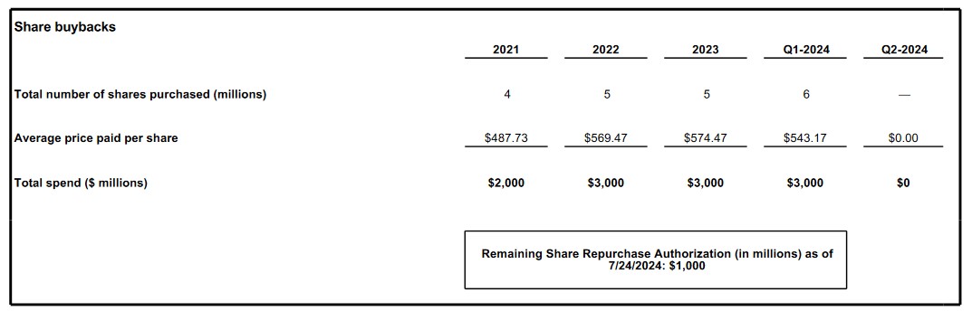 TMO - Share Buybacks FY2021- FY2023and Q1 and Q2 2024