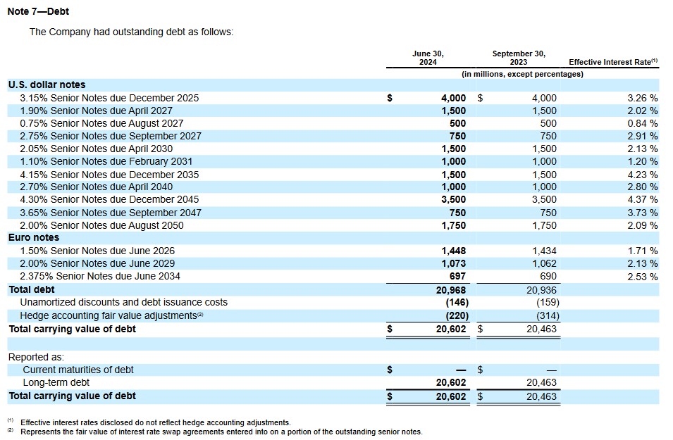 I Have Increased My Visa Exposure - Outstanding Debt as of end of Q3 2024, FYE2023 and Eff Int Rate