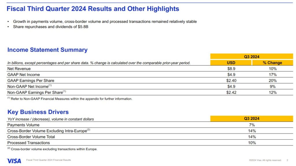 I Have Increased My Visa Exposure - Q3 2024 Results and Other Highlights