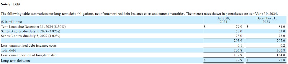 WST - Debt at Q2 2024 and FYE2023