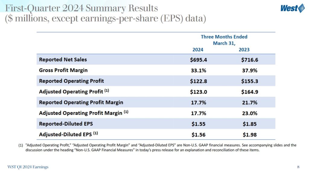 WST - Q1 2023 and 2024 Summary Results