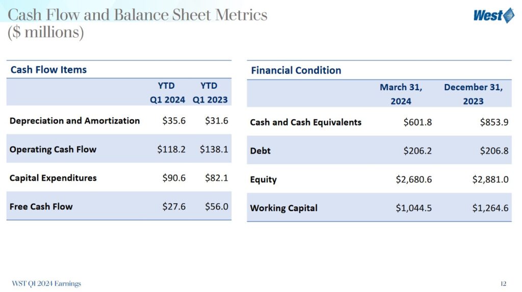 WST - Q1 2023 and Q1 2024 Cash Flow and Balance Sheet Metrics