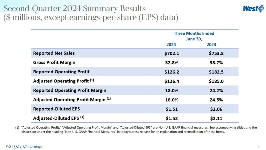 No Change In West Pharmaceutical's Long Term Outlook - Q2 2023 and 2024 Summary Results