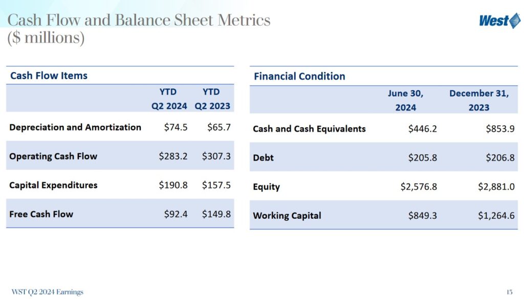 No Change In West Pharmaceutical's Long Term Outlook - Q2 2023 and Q2 2024 Cash Flow and Balance Sheet Metrics