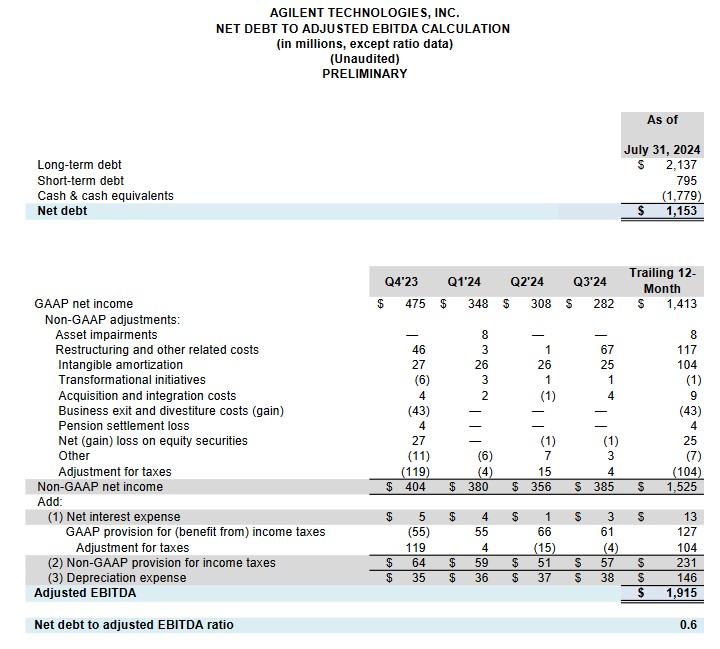 A - Net Debt To Adjusted EBITDA Calculation - July 31, 2024