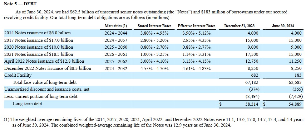 AMZN - Debt Schedule Q2 2024