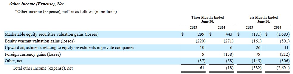 I Am Not Initiating An Amazon Position - Other Income (Expenses), Net Q2 2024