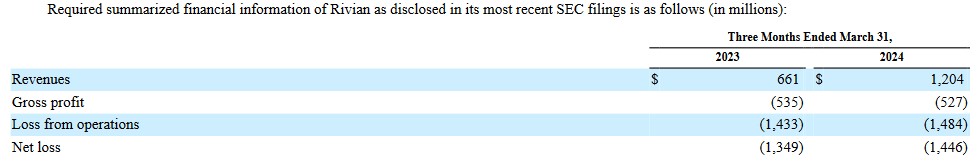 AMZN - Rivian Results