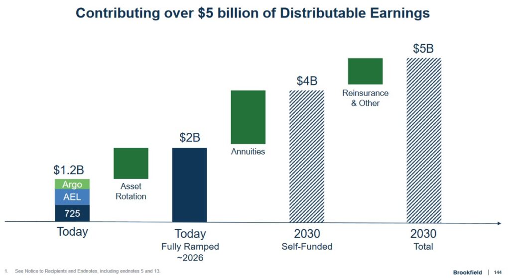 BN - Targeting Over $5B of DE by 2030