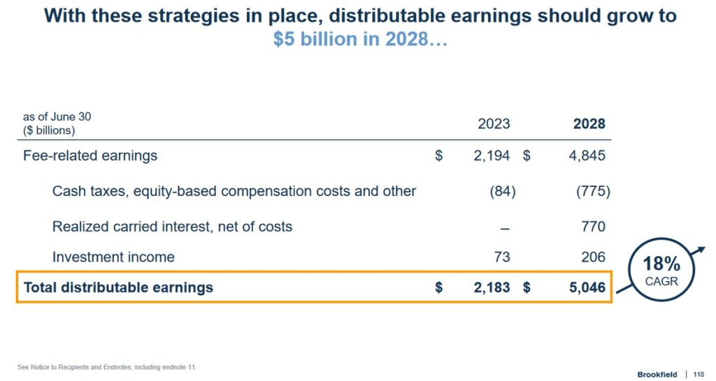 BAM - Total Distributable Earnings Over $5B by 2028