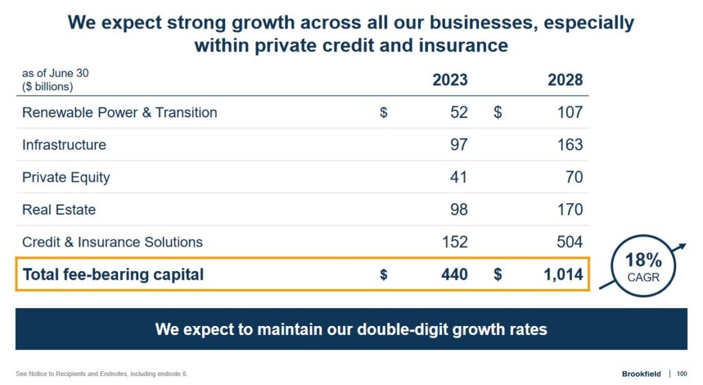 BAM - Total Fee Bearing Capital FY2028 Goal