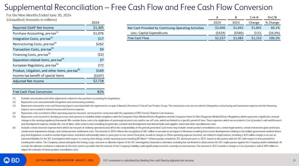 Becton Dickinson Is On The Path To Improved Returns - FCF and FCF Conversion YTD2024 - August 1 2024