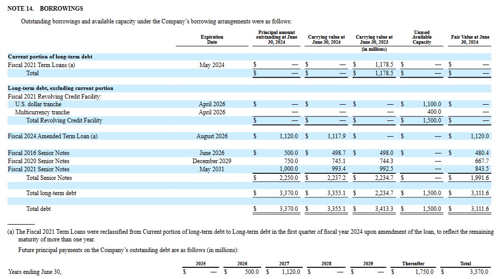 BR - Outstanding Borrowings and Available Capacity Under Existing Borrowing Arrangements - FYE2024