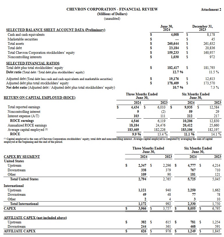 CVX - Q2 2024 Selected Balance Sheet Data and Financial Ratios