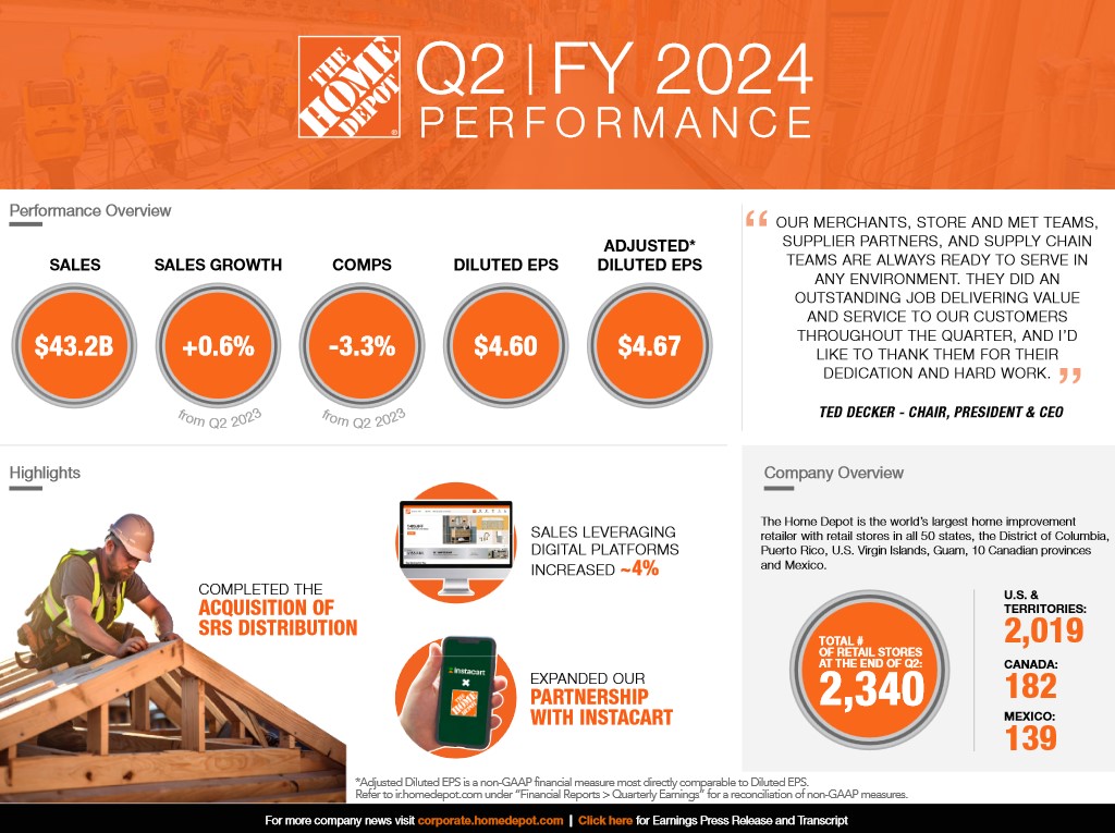 Home Depot - Headwinds Persist But Long Term Outlook Intact - Q2 2024 Performance