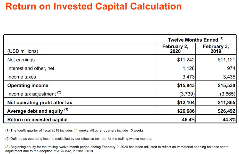 HD - ROIC For 12 Months Ended February 2 2020 and February 3 2019