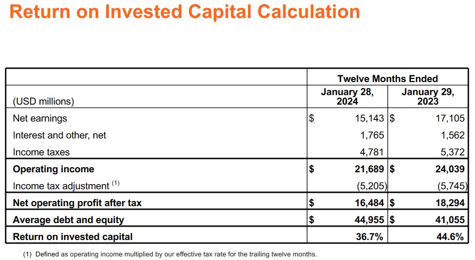 HD - ROIC For 12 Months Ended January 29 2023 and January 28 2024