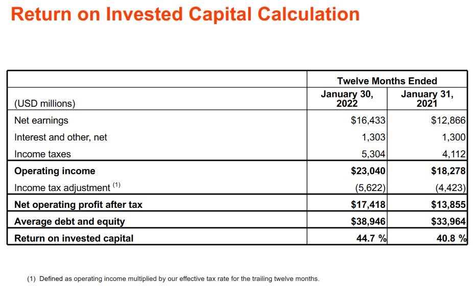 HD - ROIC For 12 Months Ended January 30 2022 and January 31 2021
