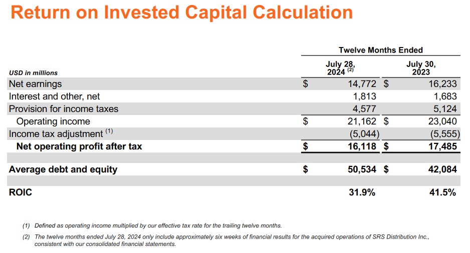 HD - ROIC For 12 Months Ended July 28 2024 and July 30 2023