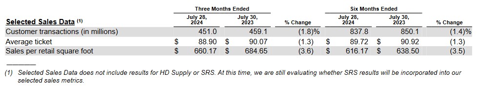 HD - Selected Financial And Sales Data - 3 and 6 months July 30 2023 and July 28 2024