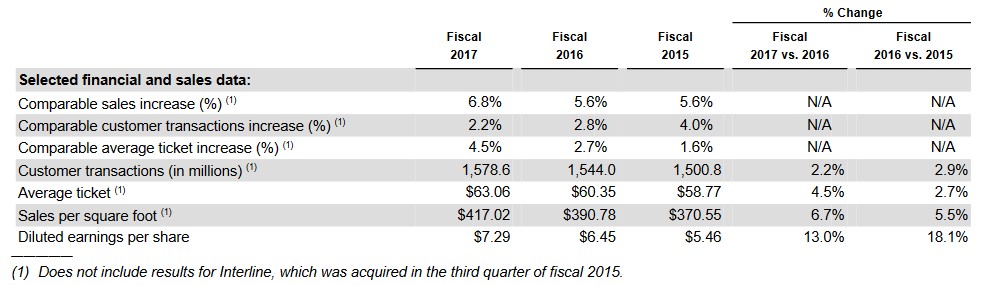 HD - Selected Financial And Sales Data - FY2015 - FY2017