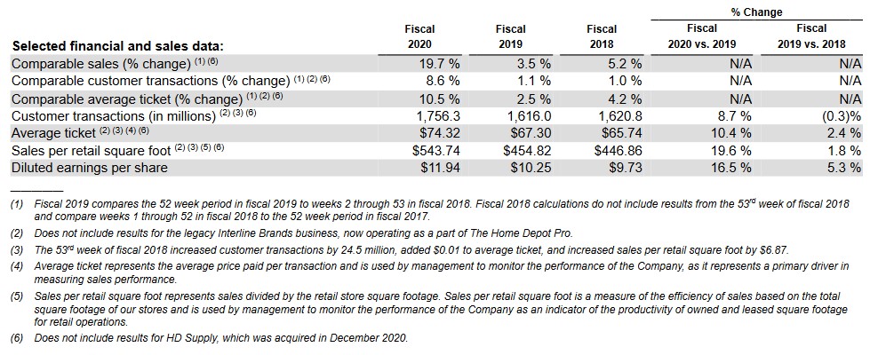 HD - Selected Financial And Sales Data - FY2018 - FY2020