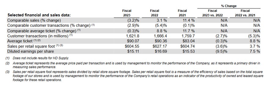 HD - Selected Financial And Sales Data - FY2021 - FY2023