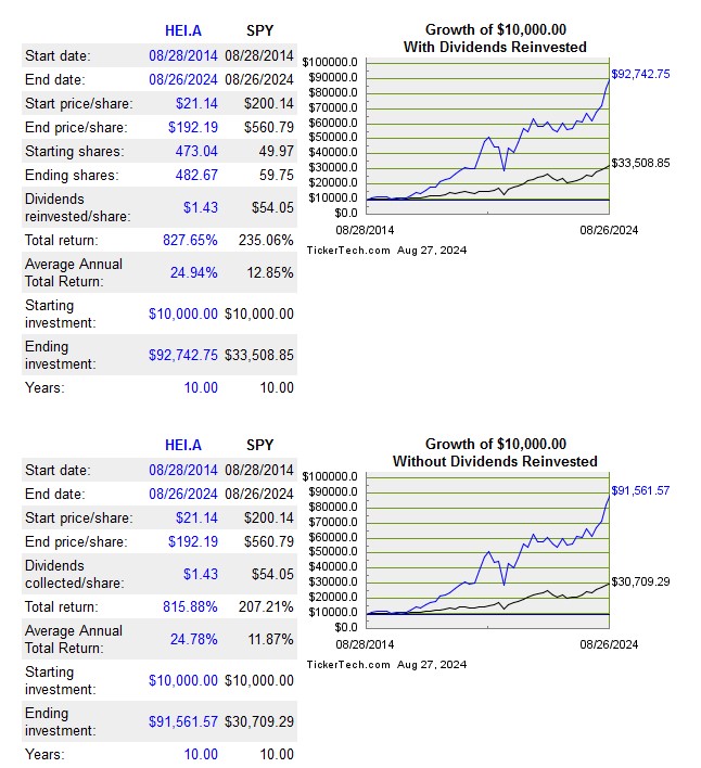 HEI - $10K over 10 years vs SP500