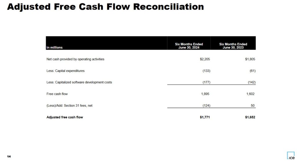 Intercontinental Exchange Is No Longer Undervalued - Adjusted FCF - 6 months ended June 30 2023 and 2024 - August 1 2024