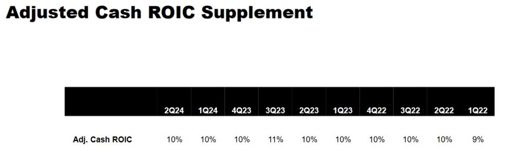 ICE - Adjusted ROIC Q1 2022 - Q2 2024