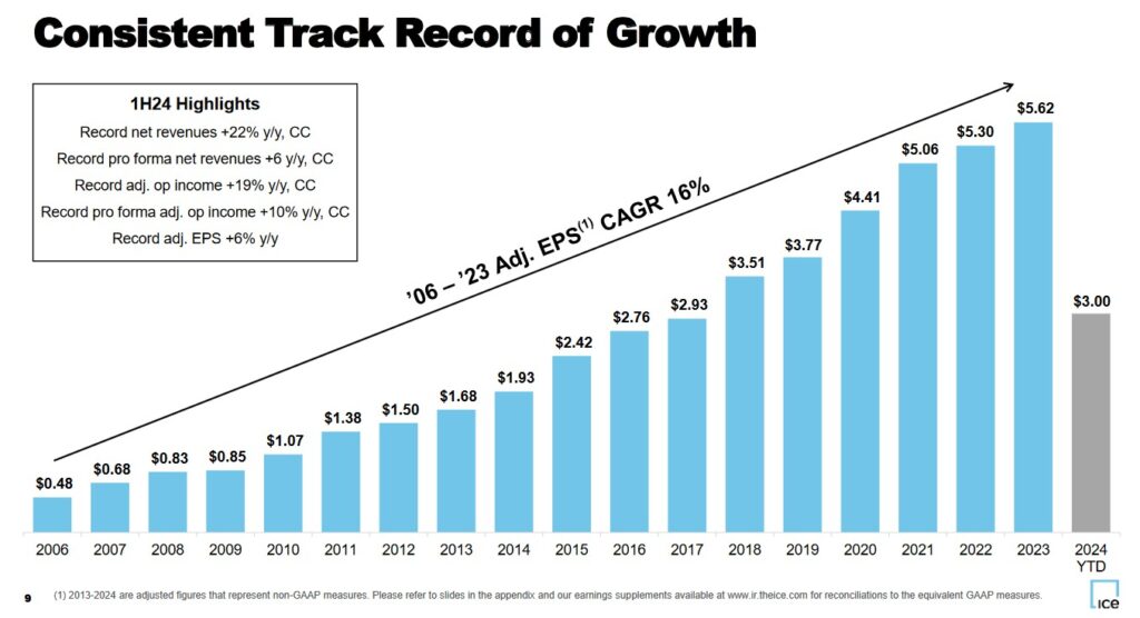 ICE - Consistent Track Record of Growth - August 1 2024