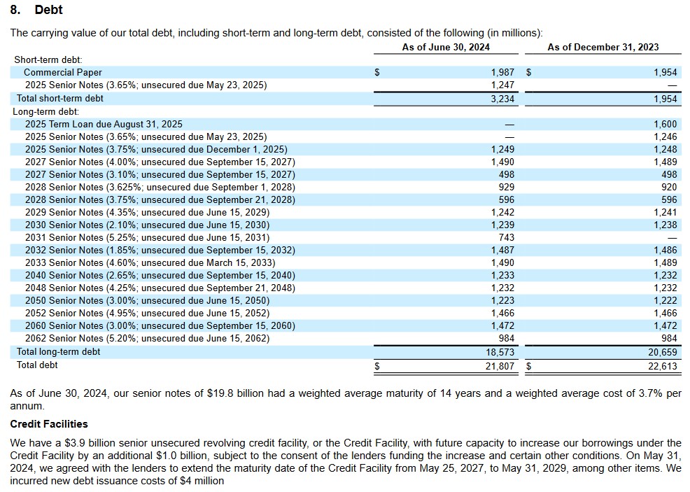 Intercontinental Exchange Is No Longer Undervalued - Schedule of Debt as of June 20, 2024 and December 31, 2023