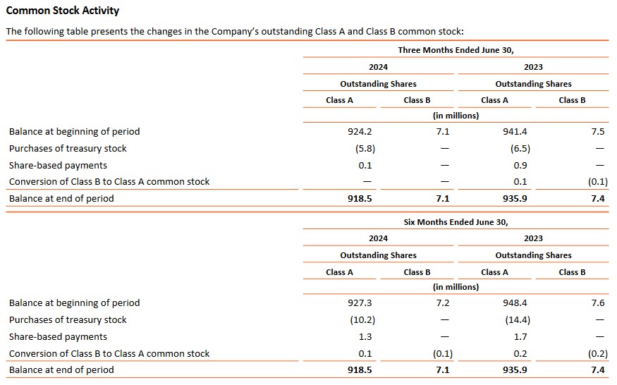 MA - Common Stock Activity Q2 and YTD2024