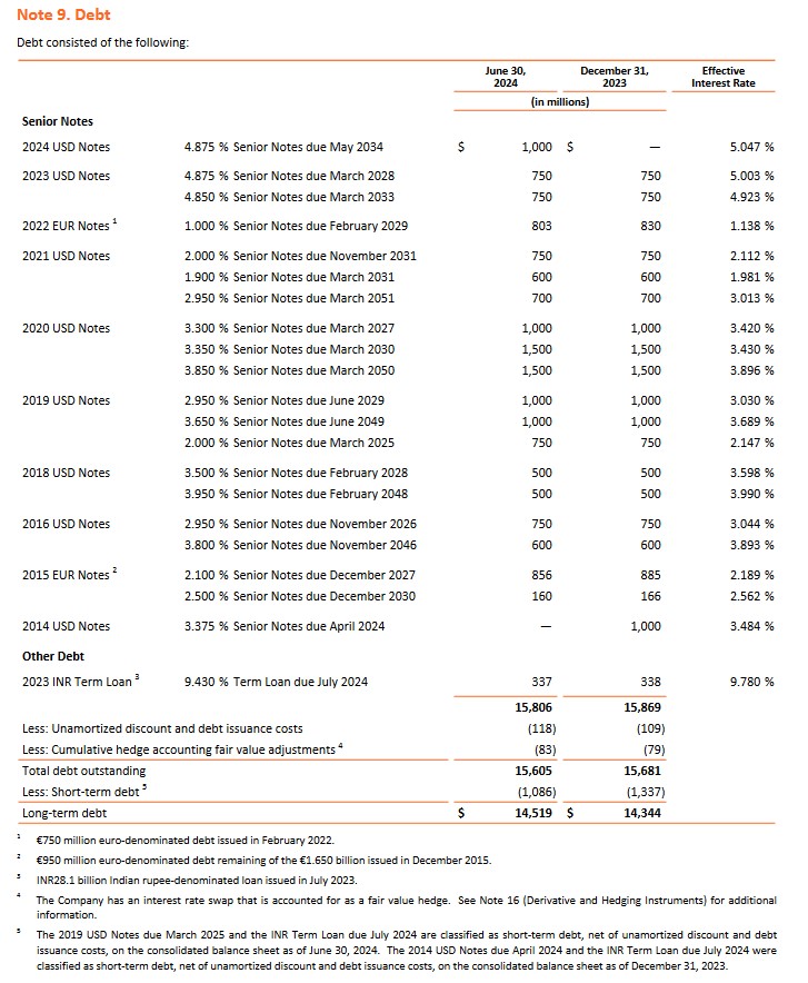 Mastercard Exposure Increased - Debt Schedule June 30 2024 and December 31 2023