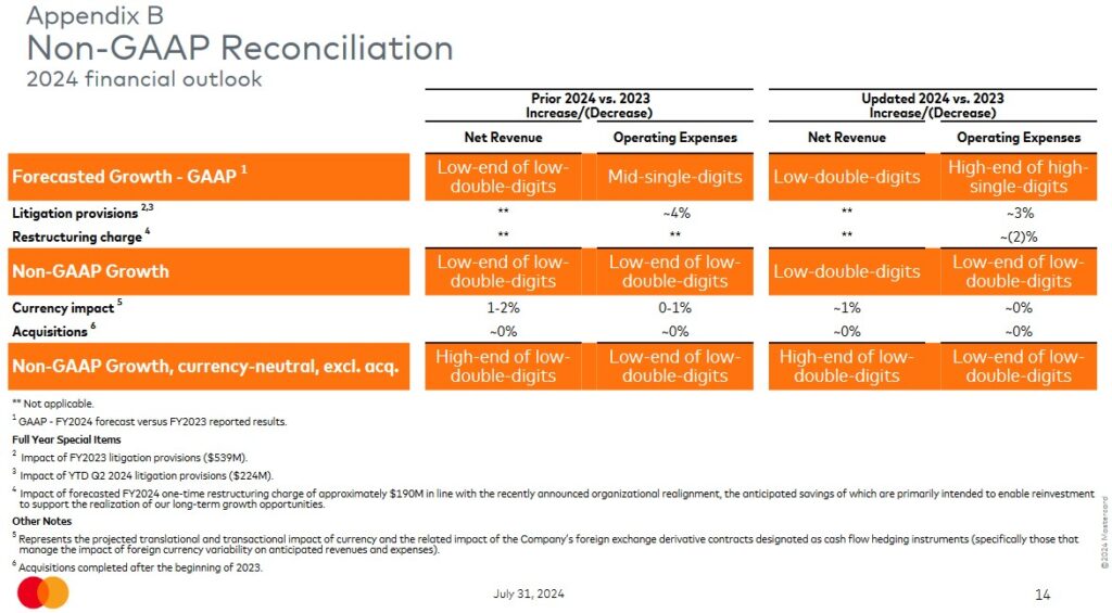 Mastercard Exposure Increased - FY2024 Non-GAAP Financial Outlook