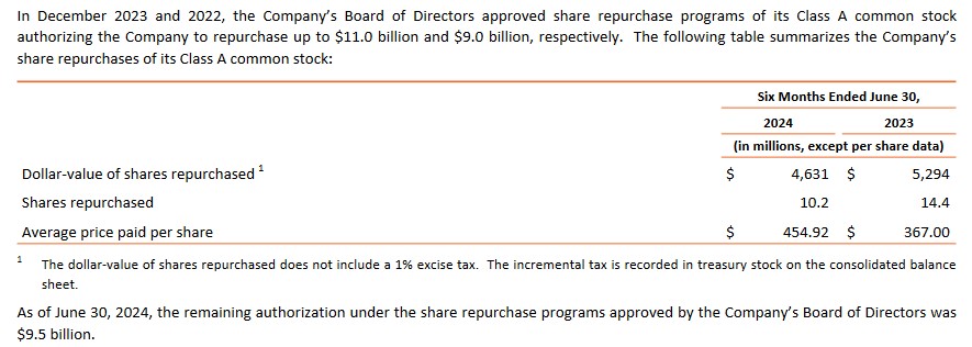 MA - YTD2024 Share Repurchases