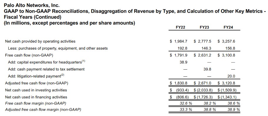 PANW - GAAP to non GAAP Reconciliations FY2022 - FY2024 FCF and Adj FCF